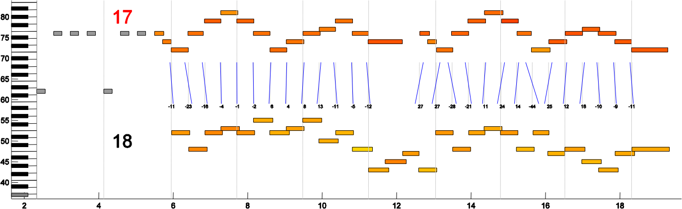 Piano Roll Display of Piano Duet